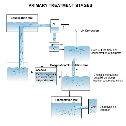 A detailed technical diagram illustrating the primary treatment stages for textile wastewater. The diagram depicts the sequential flow of wastewater through an equalization tank, designed to even out the flow and concentration of pollutants.