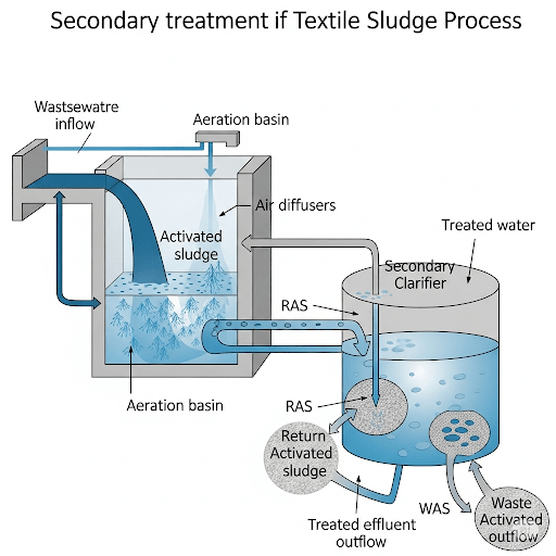 A technical illustration showcasing the secondary treatment of textile wastewater through the activated sludge process. The diagram presents the sequential flow of wastewater, represented by a dark blue stream, into a rectangular aeration basin. Within the basin, strategically placed air diffusers introduce a continuous supply of air, which mixes with the wastewater and activated sludge, facilitating the breakdown of organic pollutants. This mixture subsequently travels to a cylindrical secondary clarifier. Within the clarifier, the treated water, characterized by a lighter shade of blue, is carefully separated from the settled sludge. A portion of the settled sludge is then pumped back into the aeration basin as return activated sludge (RAS), ensuring optimal microbial activity. Simultaneously, excess sludge, denoted as waste activated sludge (WAS), is extracted from the clarifier. This schematic incorporates clear labels for all elements, including wastewater inflow, aeration basin, air diffusers, activated sludge, secondary clarifier, RAS, WAS, and treated effluent outflow, employing a technical aesthetic and concise font for readability.