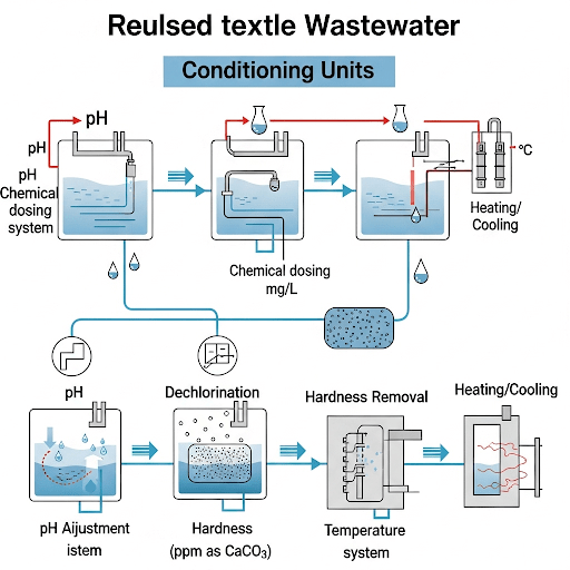 A comprehensive technical diagram illustrating the conditioning steps for reused textile wastewater, ensuring it meets the specific requirements of dyeing processes. The diagram demonstrates the flow of treated wastewater through a series of conditioning units, including pH adjustment using a chemical dosing system, dechlorination through sodium bisulfite addition, hardness removal employing a cation exchange resin, and temperature adjustment using a heating/cooling system. Each unit is clearly labelled and indicates the specific water quality parameters being adjusted, such as pH, chlorine concentration in mg/L, hardness in ppm as CaCO3, and temperature in degrees Celsius. The diagram uses standardized symbols and concise language to convey information efficiently. Arrows represent the flow of treated wastewater, providing a clear visualization of the treatment process. The style of the diagram is technical and informative, presenting a detailed overview of the wastewater conditioning stages required for optimal dyeing process performance.