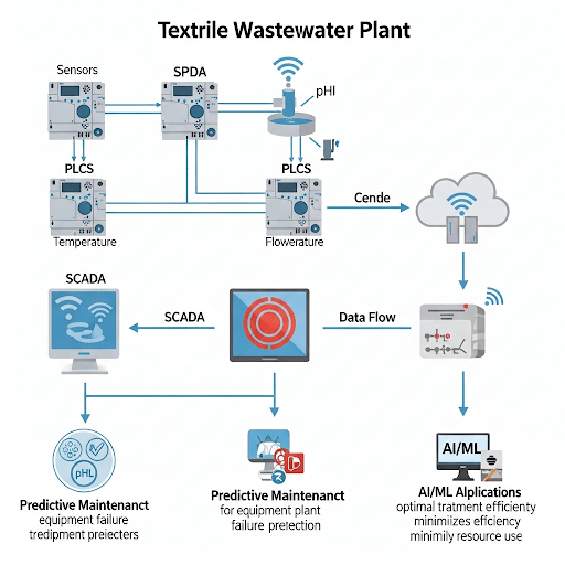 A comprehensive technical diagram depicting the integration of advanced monitoring, automation, and digitalization technologies within a textile wastewater treatment plant. The diagram illustrates a network of sensors strategically deployed to capture vital parameters such as pH levels, temperature fluctuations, and flow rates within the treatment process. These sensors are connected to Programmable Logic Controllers (PLCs) which acquire and process the data in real-time, executing automated control actions based on pre-defined parameters. The diagram highlights the role of a central Supervisory Control and Data Acquisition (SCADA) system, which receives data from the PLCs, providing a unified platform for operators to oversee plant operations and adjust process parameters remotely. The diagram visually represents data flow, showing how information from the SCADA system is transferred to a cloud-based platform for advanced analytics and storage. The illustration further showcases the implementation of AI/ML algorithms, focusing on examples like predictive maintenance for equipment failure prediction and process optimization for achieving optimal treatment efficiency and minimizing resource use. Each component, encompassing sensors, PLCs, SCADA, data flows, and AI/ML applications, is clearly labeled, ensuring clarity and ease of understanding within a technical and informative design.